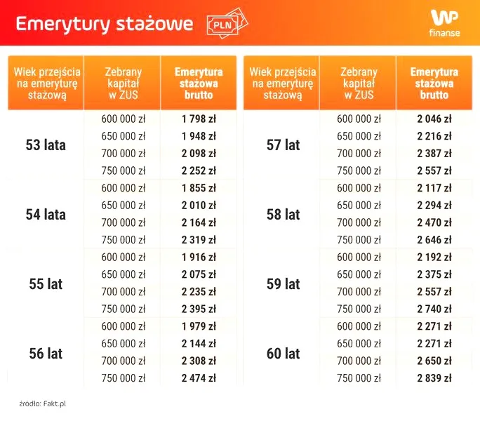 Co czeka emerytury stażowe po wyborach? Analiza zmian i prognozy