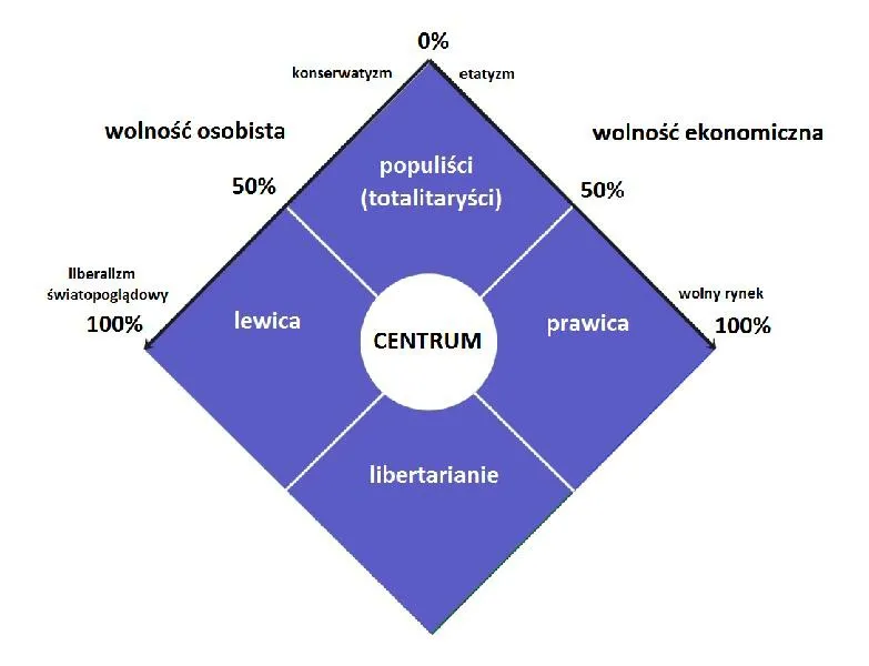 Czy po to lewica czy prawica — o co nam naprawdę chodzi?