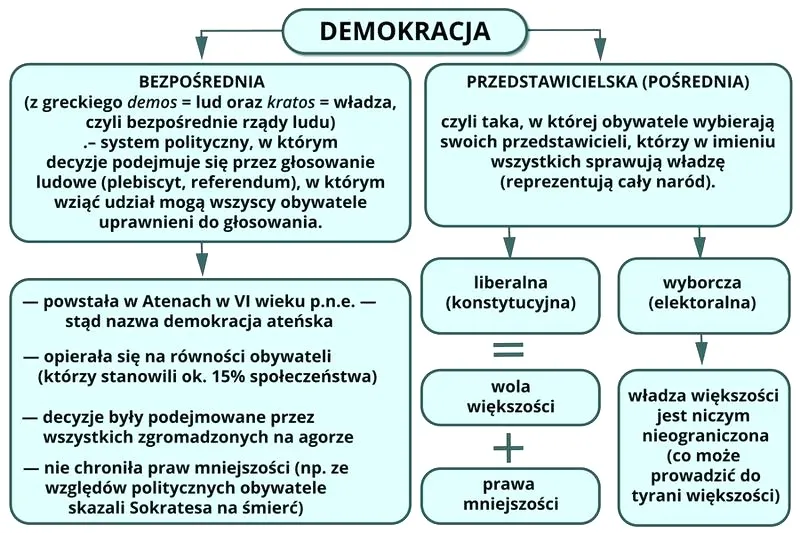 Demokracja konstytucyjna – definicja, zasady i przykłady działania