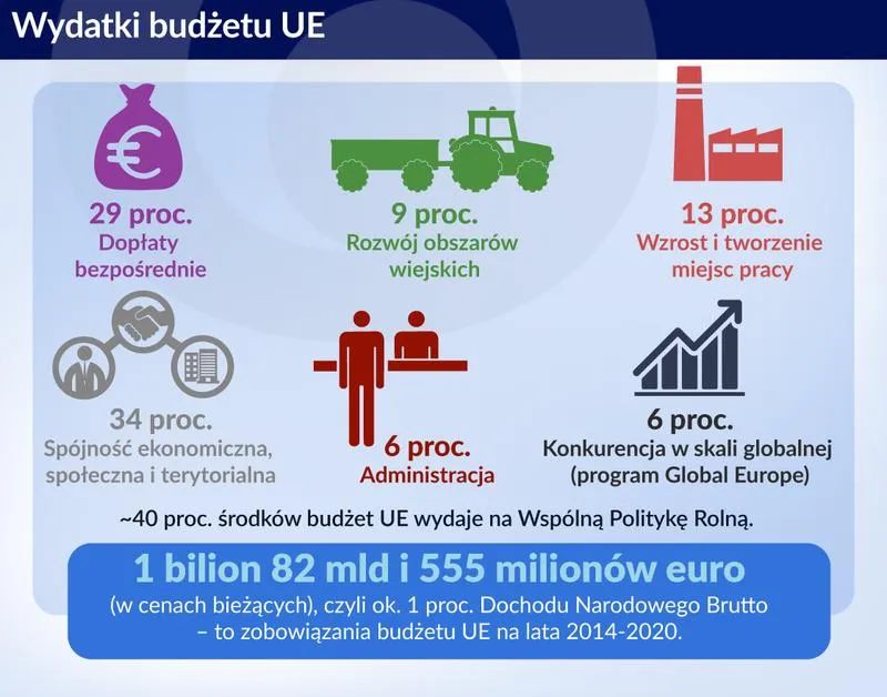 Kiedy nowy budżet Unii Europejskiej wejdzie w życie?