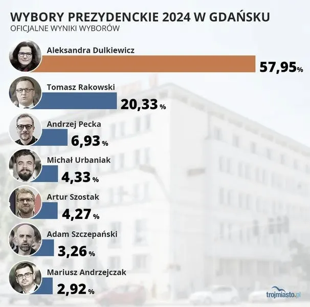 Kiedy odbędą się wybory prezydenta Gdańska? Termin głosowania i najważniejsze daty