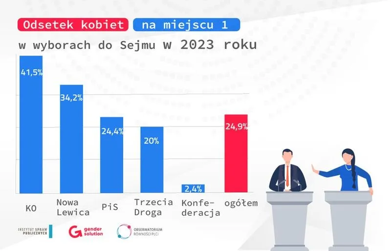 Kto ma największe szanse na wygraną w 2 turze wyborów?