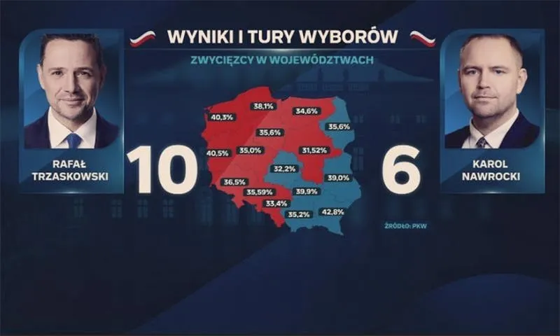Kto naprawdę wygrał wybory na prezydenta RP?