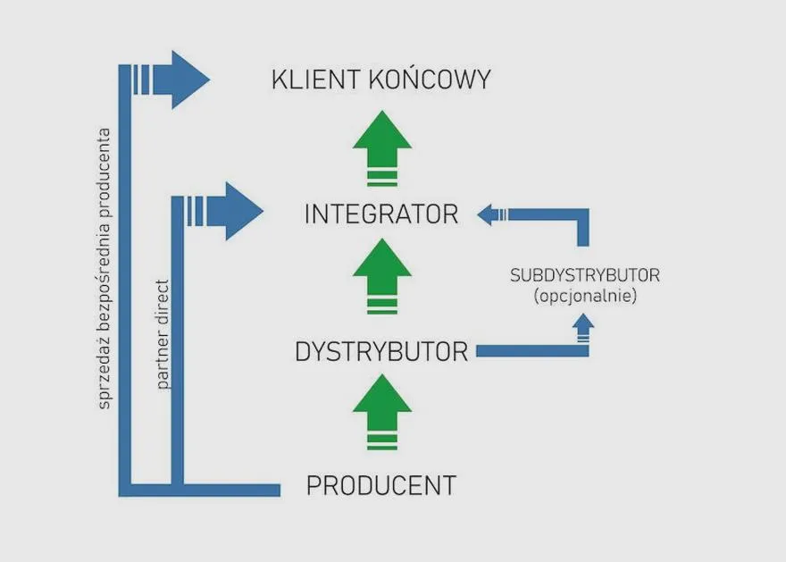Czynniki wpływające na dystrybucję