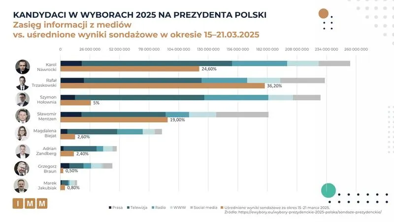 Data głosowania 2030