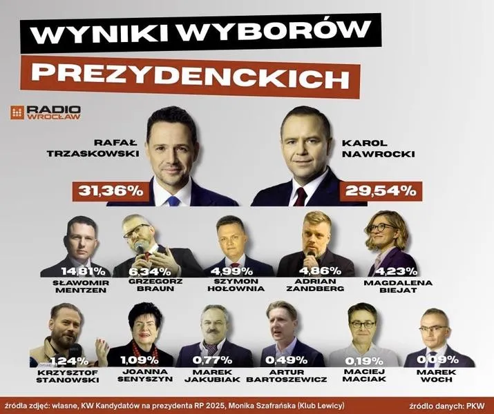 Druga tura wyborów