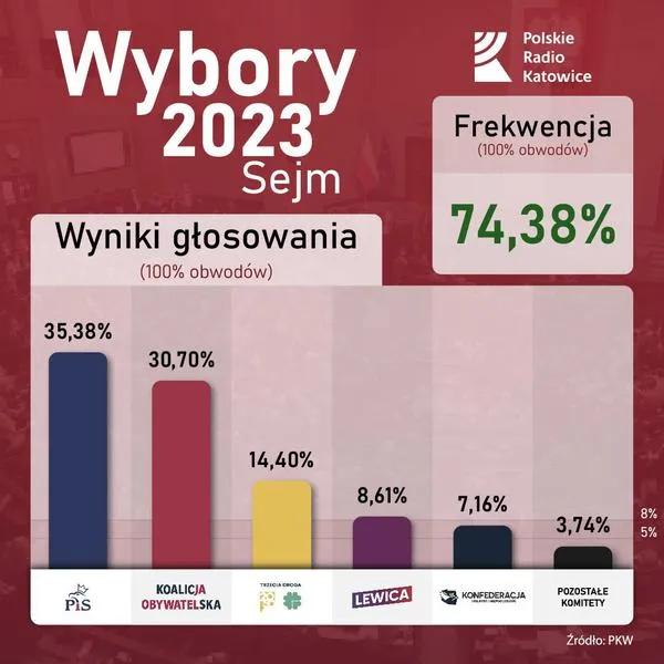 Głosowanie w Katowicach