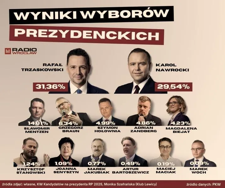 Historie prezydentów różnych krajów