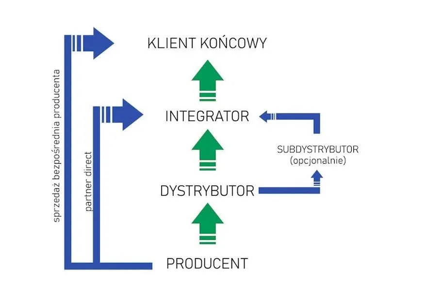 Kanały dystrybucji w biznesie