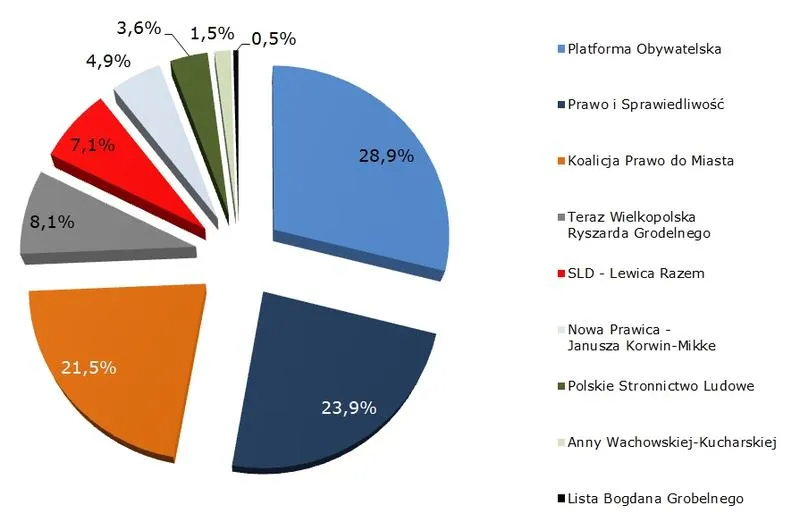Krok po kroku oddanie głosu