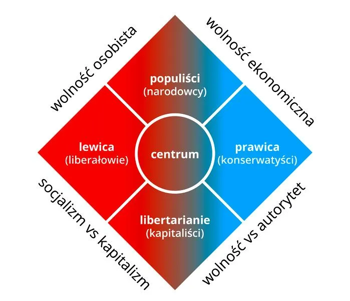 Lewica i prawica