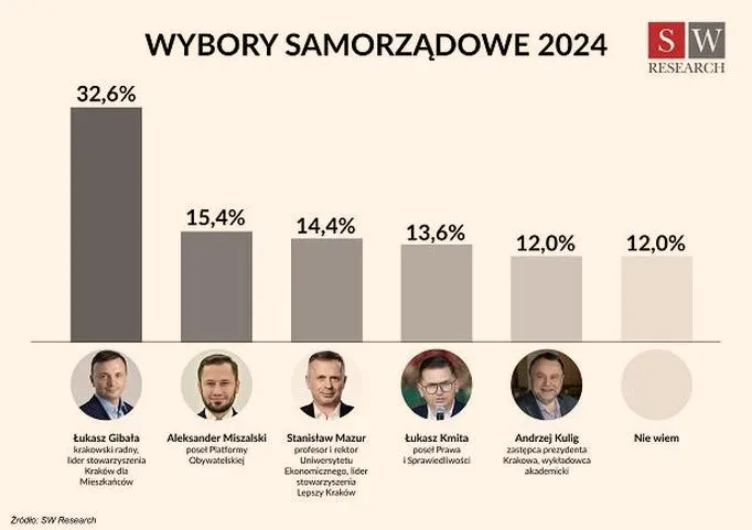 Lokale wyborcze Kraków