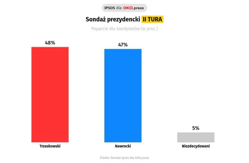 Najnowszy sondaż polityczny