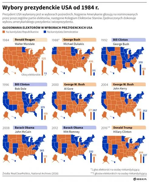 Prawybory w USA