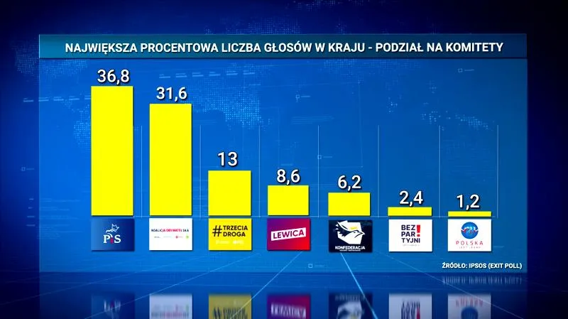 Premier w Polsce