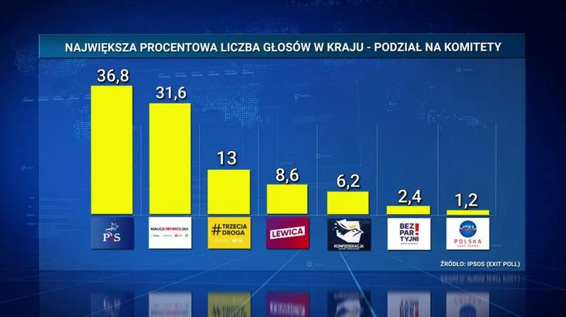 Proces wyborczy w Polsce