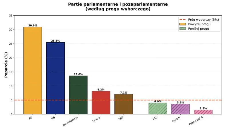 Próg wyborczy w Polsce