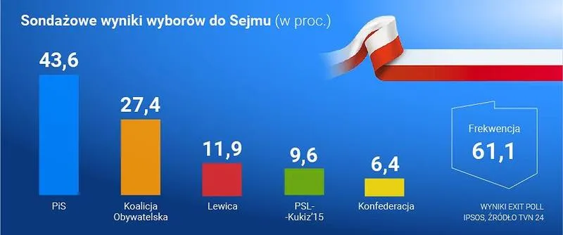 Przygotowania do głosowania