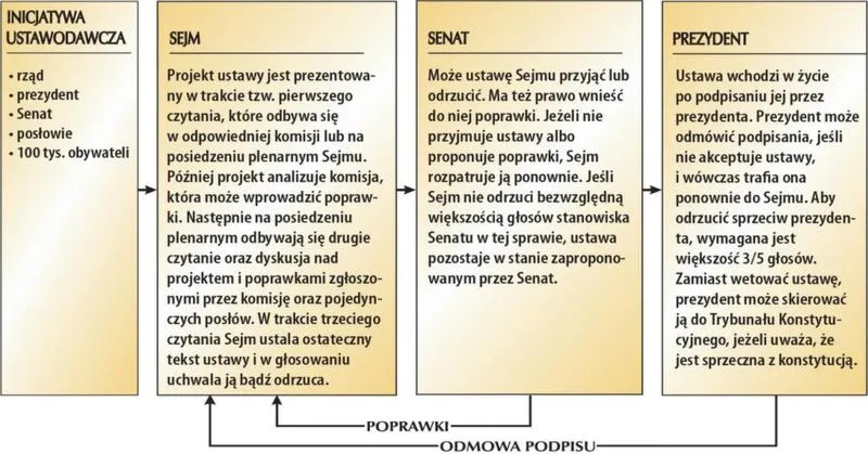 Sejm i Senat