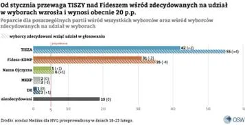 Sondaże przed wyborami