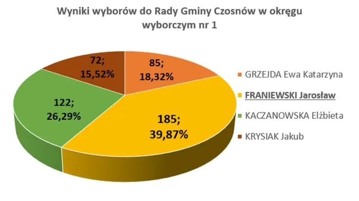 Sondaże wyborcze 2026