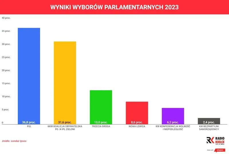 Sondaże wyborcze
