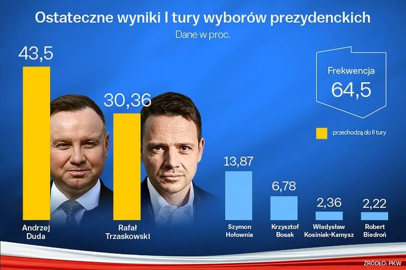 Sondaże wyborcze