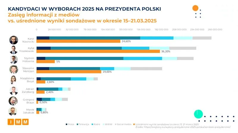 Szanse kandydatów