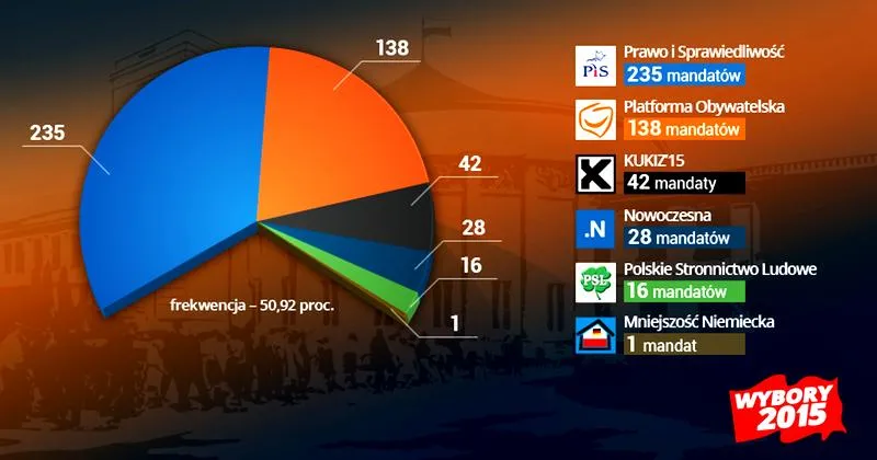 Terminy wyborów w Polsce