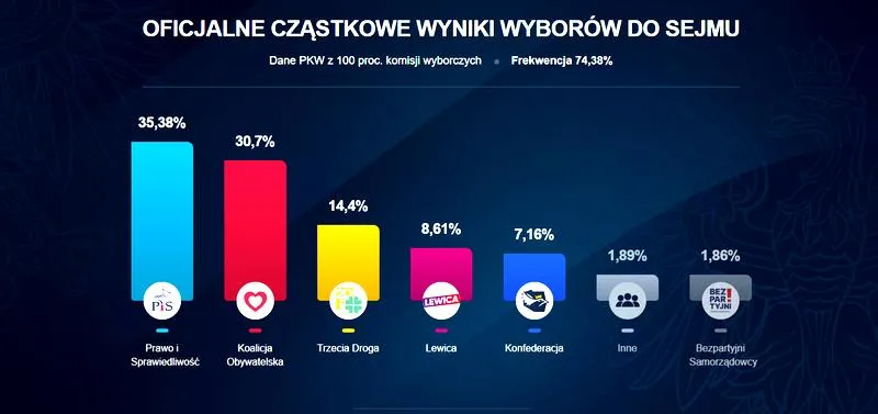 Test na kogo głosować