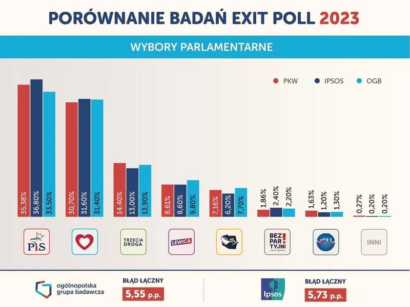 Wybory parlamentarne w Polsce
