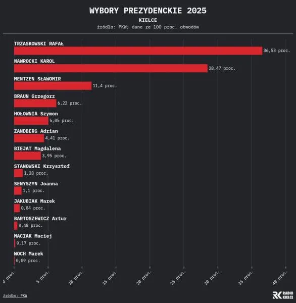 Wybory prezydenckie Kielce
