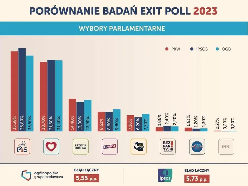 Wybory w Polsce