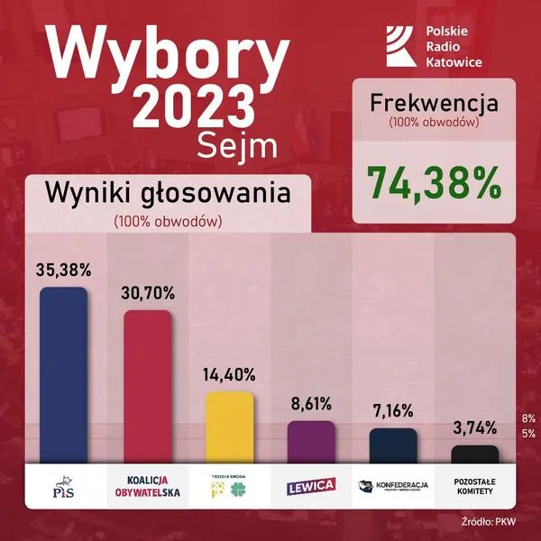 Wyniki wyborów w Polsce