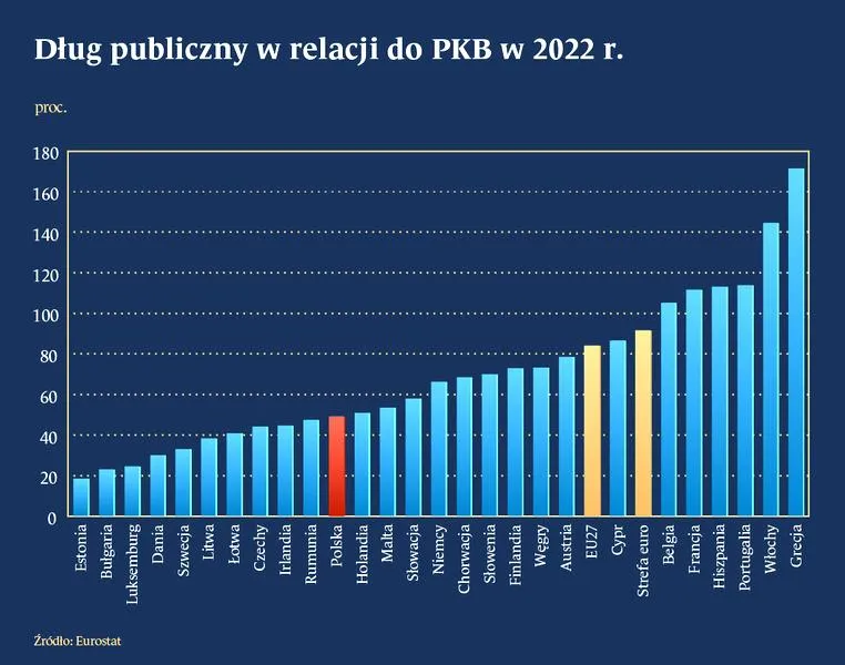 Zadłużenie Polski